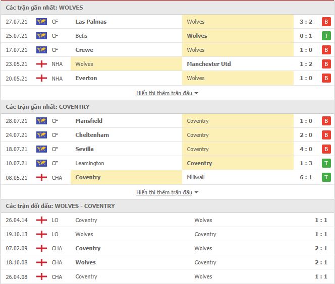Th&agrave;nh t&iacute;ch đối đầu Coventry vs Wolves