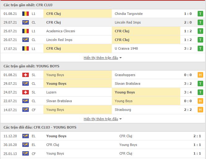 Th&agrave;nh t&iacute;ch đối đầu CFR Cluj vs Young Boys