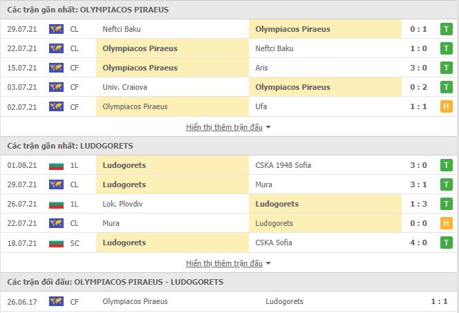 Th&agrave;nh t&iacute;ch đối đầu Olympiakos vs Ludogorets
