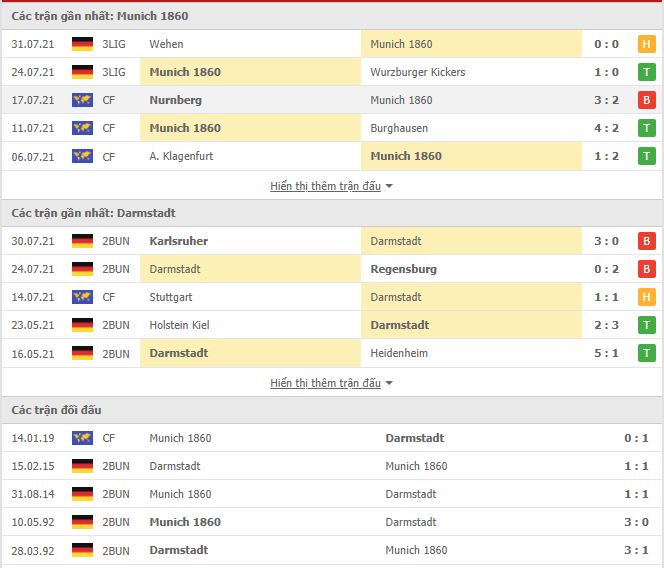 Th&agrave;nh t&iacute;ch đối đầu Munich 1860 vs Darmstadt