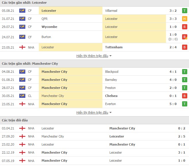 Th&agrave;nh t&iacute;ch đối đầu Leicester vs Man City