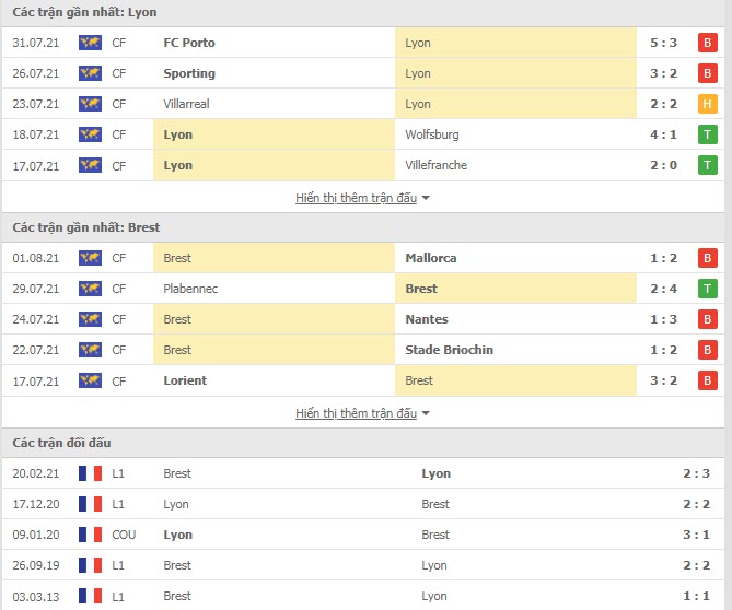 Th&agrave;nh t&iacute;ch đối đầu Lyon vs Brest