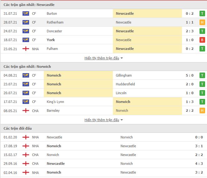 Th&agrave;nh t&iacute;ch đối đầu Newcastle vs Norwich