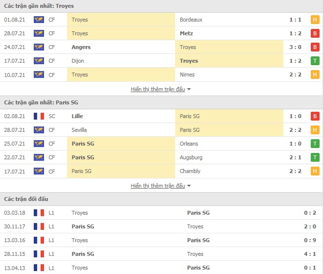 Th&agrave;nh t&iacute;ch đối đầu Troyes vs PSG