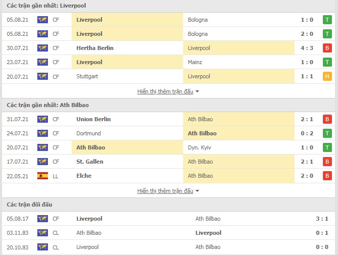 Th&agrave;nh t&iacute;ch đối đầu Liverpool vs Athletic Bilbao