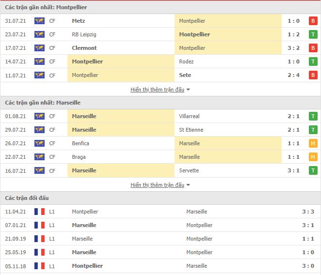 Th&agrave;nh t&iacute;ch đối đầu Montpellier vs Marseille