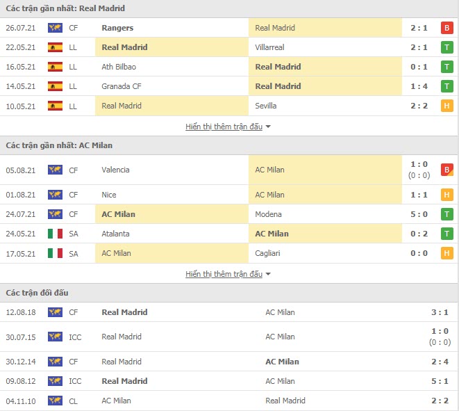 Th&agrave;nh t&iacute;ch đối đầu Real Madrid vs AC Milan