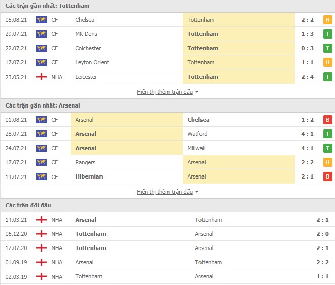 Th&agrave;nh t&iacute;ch đối đầu Tottenham vs Arsenal