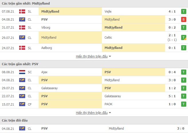 Th&agrave;nh t&iacute;ch đối đầu Midtjylland vs PSV Eindhoven