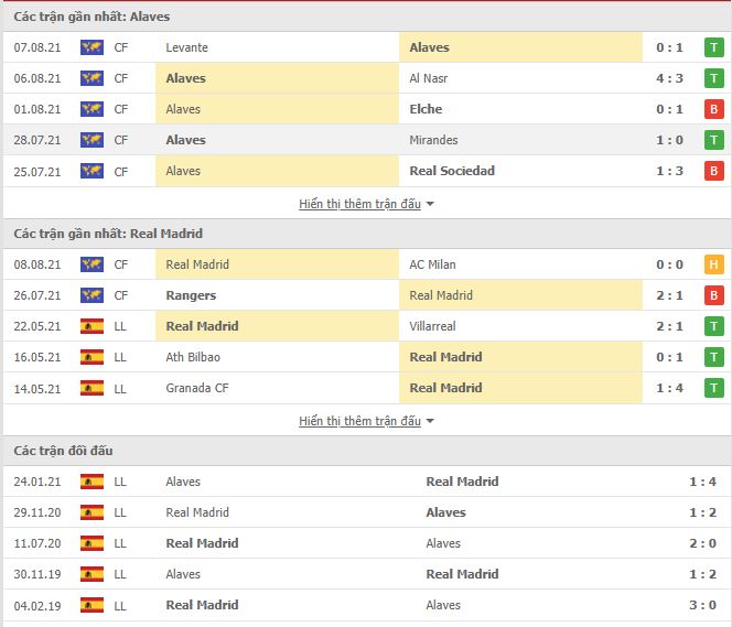 Th&agrave;nh t&iacute;ch đối đầu Alaves vs Real Madrid