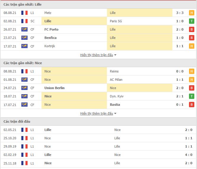 Th&agrave;nh t&iacute;ch đối đầu Lille vs Nice