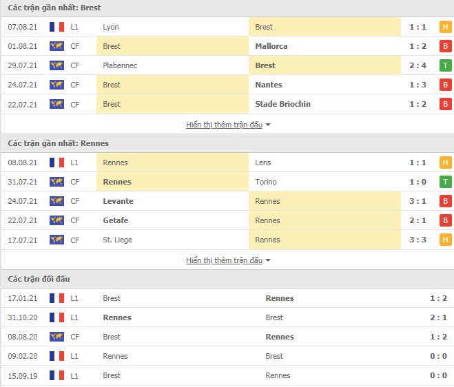 Th&agrave;nh t&iacute;ch đối đầu Brest vs Rennes