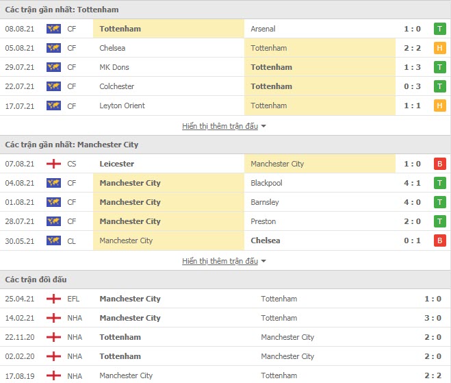 Lịch sử đối đầu Tottenham vs Man City