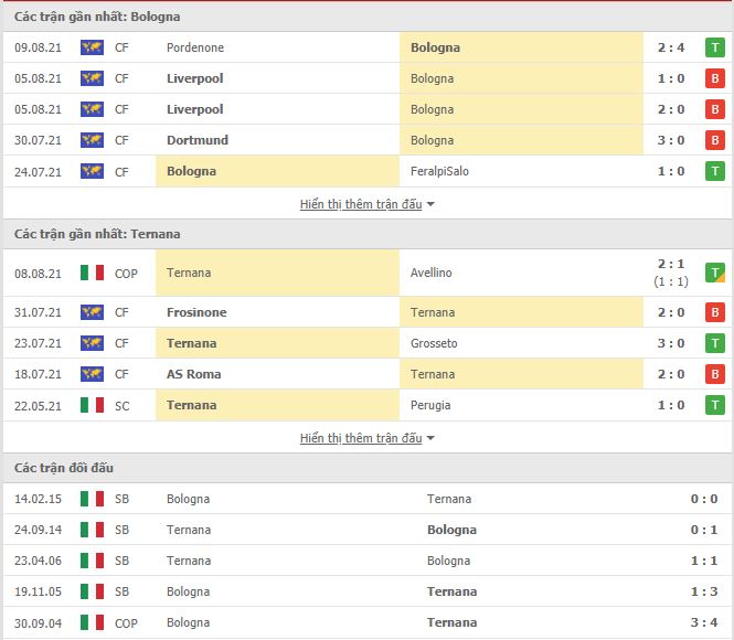 Th&agrave;nh t&iacute;ch đối đầu Bologna vs Ternana