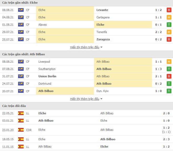 Th&agrave;nh t&iacute;ch đối đầu Elche vs Athletic Bilbao