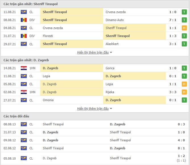 Th&agrave;nh t&iacute;ch đối đầu Sheriff Tiraspol vs Dinamo Zagreb