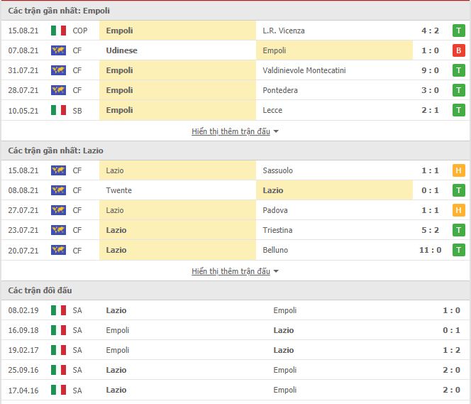Th&agrave;nh t&iacute;ch đối đầu Empoli vs Lazio