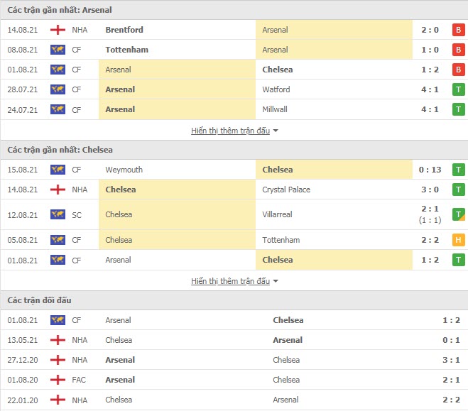 Lịch sử đối đầu Arsenal vs Chelsea