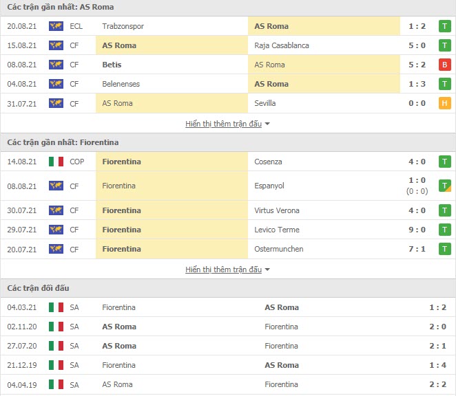 Th&agrave;nh t&iacute;ch đối đầu AS Roma vs Fiorentina