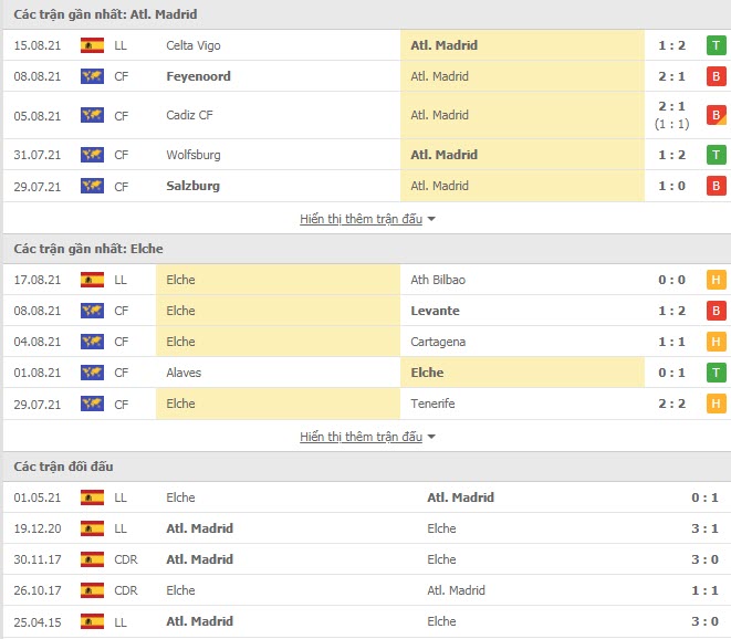 Th&agrave;nh t&iacute;ch đối đầu Atletico Madrid vs Elche