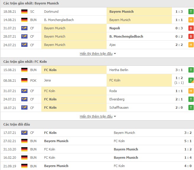 Th&agrave;nh t&iacute;ch đối đầu Bayern Munich vs Koln