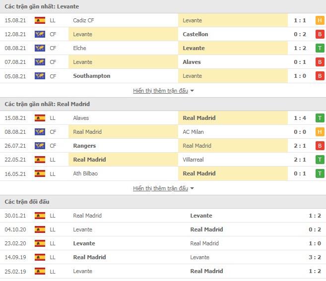 Th&agrave;nh t&iacute;ch đối đầu Levante vs Real Madrid