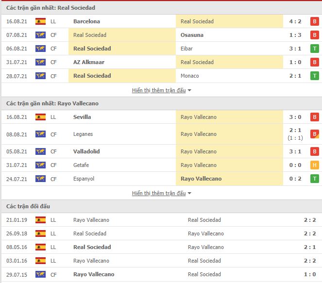 Th&agrave;nh t&iacute;ch đối đầu Sociedad vs Vallecano