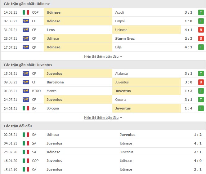 Th&agrave;nh t&iacute;ch đối đầu Udinese vs Juventus