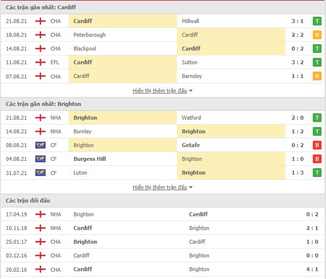 Th&agrave;nh t&iacute;ch đối đầu Cardiff City vs Brighton