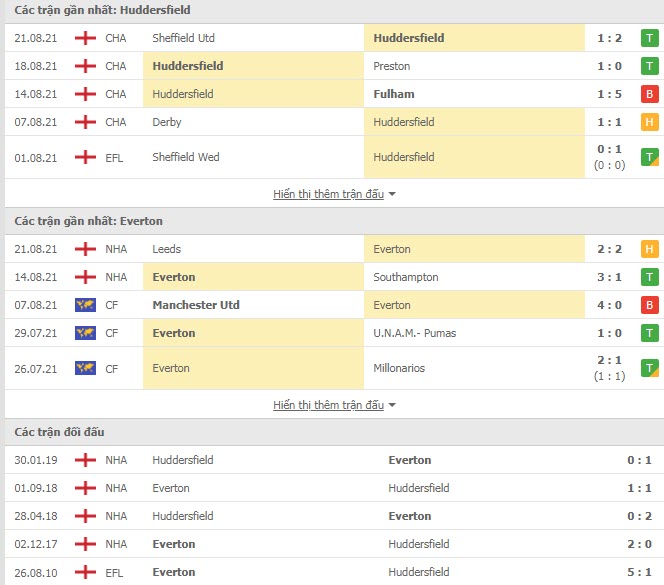 Th&agrave;nh t&iacute;ch đối đầu Huddersfield Town vs Everton
