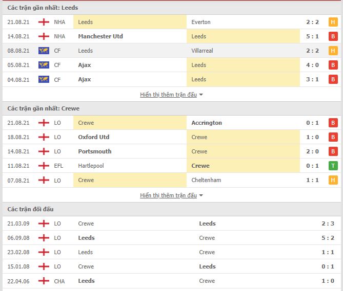 Th&agrave;nh t&iacute;ch đối đầu Leeds vs Crewe Alexandra