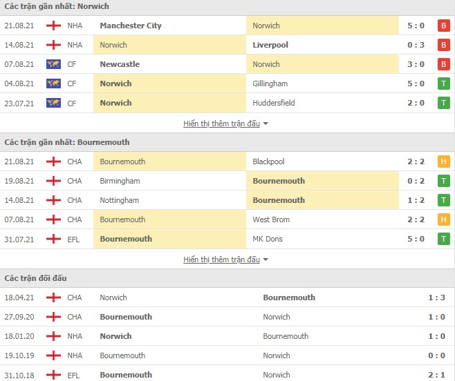 Th&agrave;nh t&iacute;ch đối đầu Norwich vs Bournemouth