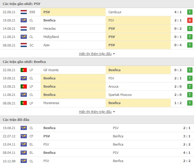 Th&agrave;nh t&iacute;ch đối đầu PSV vs Benfica