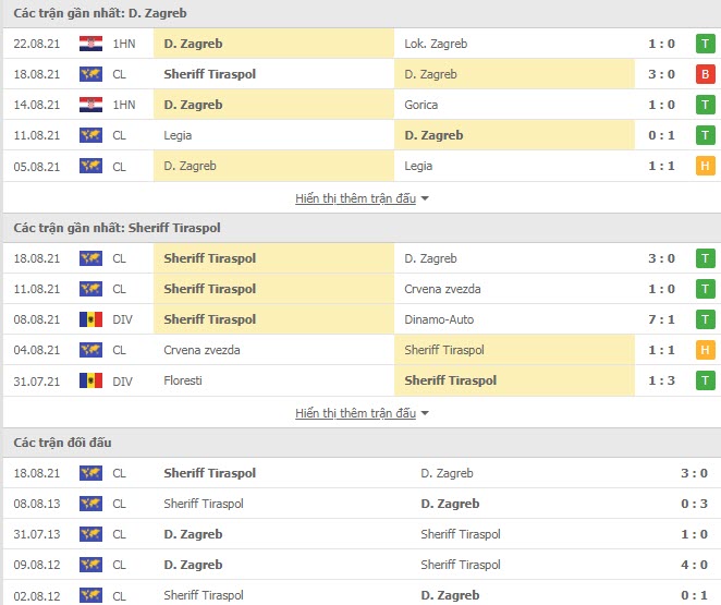 Th&agrave;nh t&iacute;ch đối đầu Dinamo Zagreb vs Sheriff Tiraspol