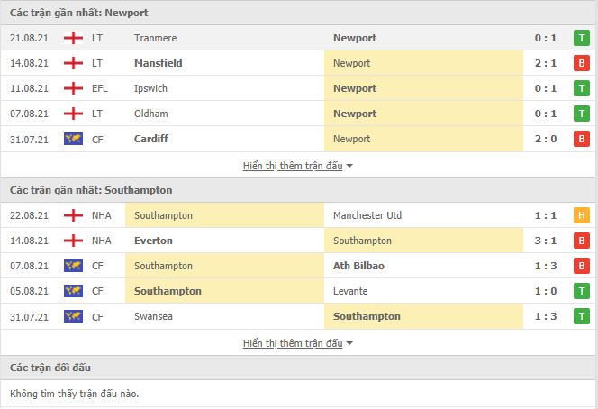 Th&agrave;nh t&iacute;ch đối đầu Newport County vs Southampton
