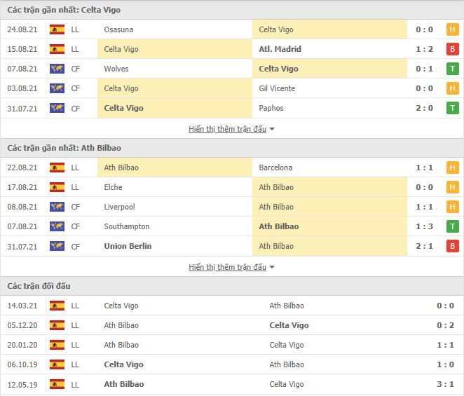 Th&agrave;nh t&iacute;ch đối đầu Celta Vigo vs Bilbao