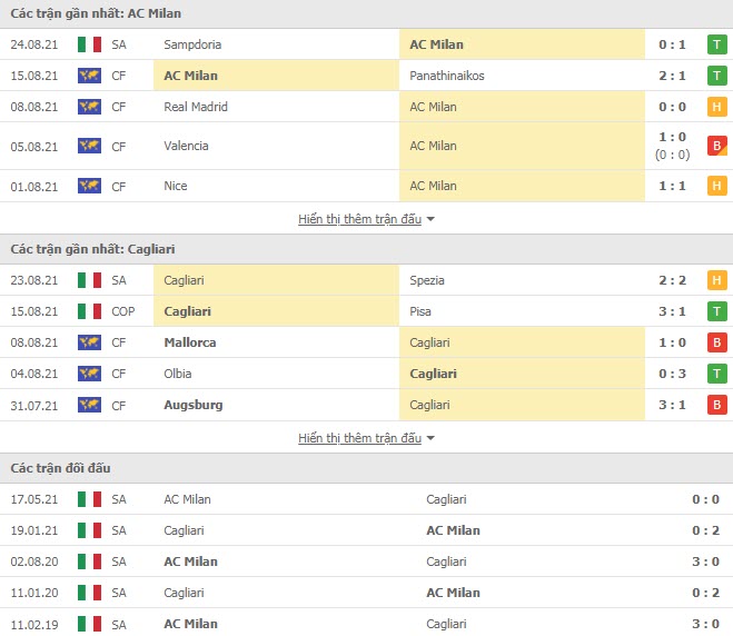 Th&agrave;nh t&iacute;ch đối đầu AC Milan vs Cagliari