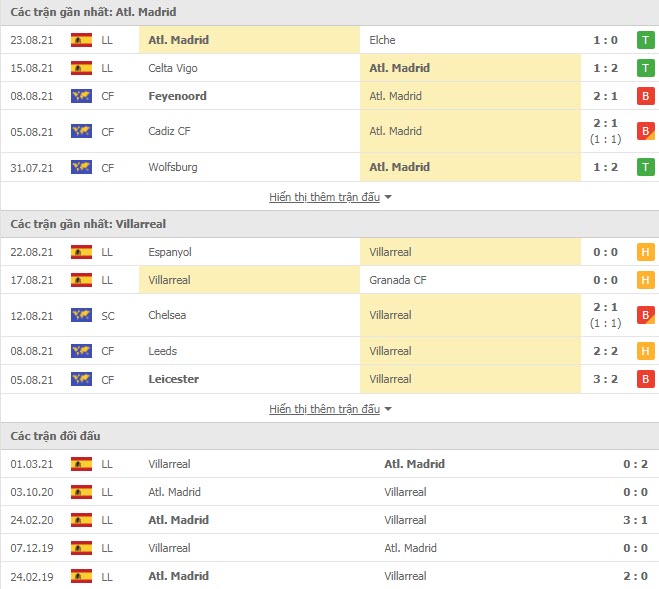 Th&agrave;nh t&iacute;ch đối đầu Atletico Madrid vs Villarreal