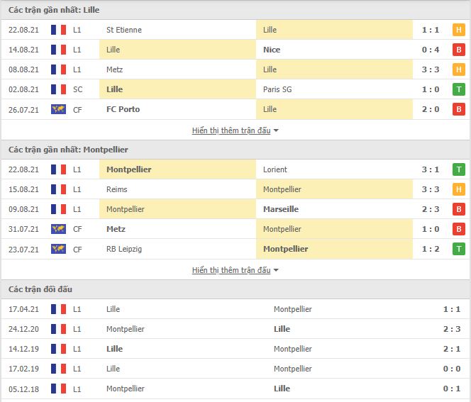 Th&agrave;nh t&iacute;ch đối đầu Lille vs Montpellier