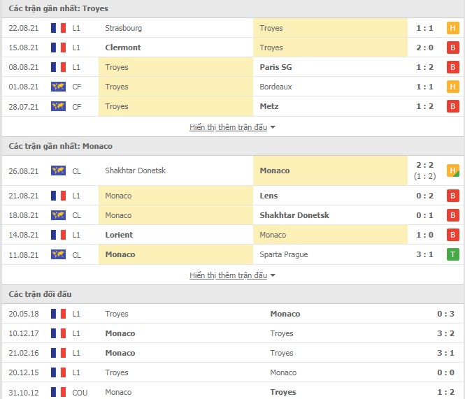 Th&agrave;nh t&iacute;ch đối đầu Troyes vs Monaco