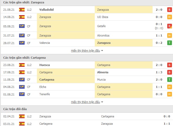 Th&agrave;nh t&iacute;ch đối đầu Zaragoza vs Cartagena