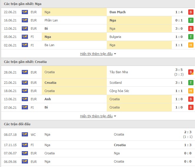 Th&agrave;nh t&iacute;ch đối đầu Nga vs Croatia