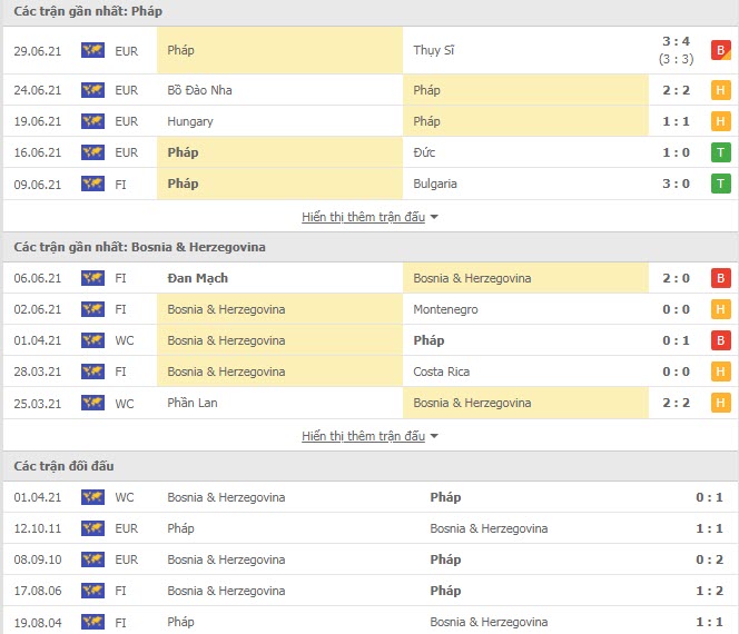 Th&agrave;nh t&iacute;ch đối đầu Ph&aacute;p vs Bosnia