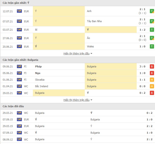 Th&agrave;nh t&iacute;ch đối đầu Italia vs Bulgaria