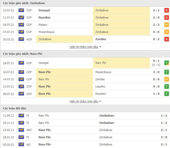 Th&agrave;nh t&iacute;ch đối đầu Zimbabwe vs Nam Phi