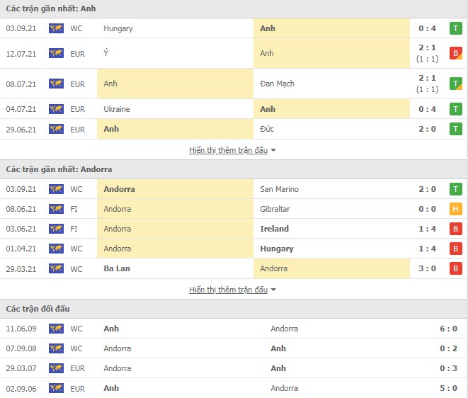Th&agrave;nh t&iacute;ch đối đầu Anh vs Andorra