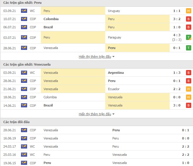 Th&agrave;nh t&iacute;ch đối đầu Peru vs Venezuela