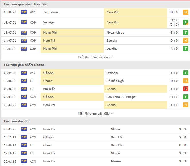 Th&agrave;nh t&iacute;ch đối đầu Nam Phi vs Ghana
