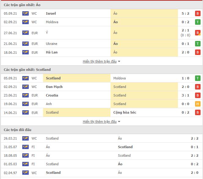 Th&agrave;nh t&iacute;ch đối đầu &Aacute;o vs Scotland