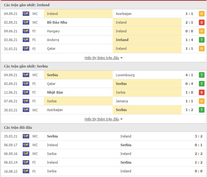 Th&agrave;nh t&iacute;ch đối đầu Ireland vs Serbia